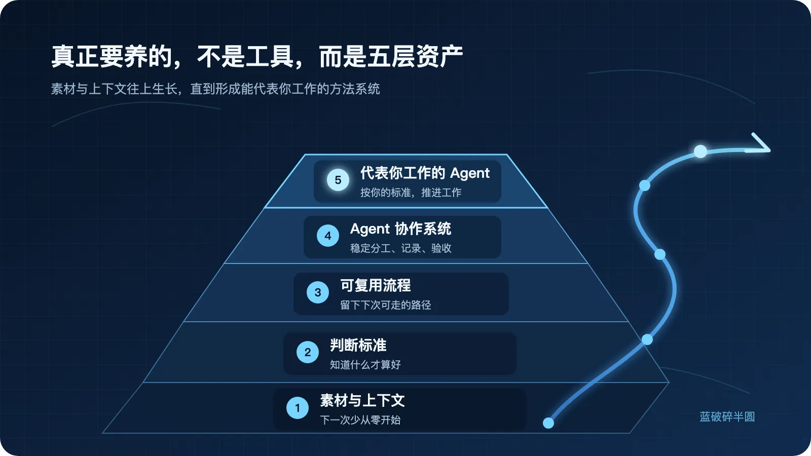真正要养的,不是工具,而是五层资产