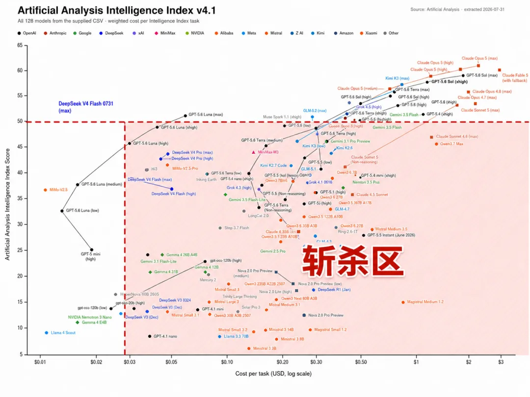 Artificial Analysis Intelligence Index v4.1 中的“斩杀区”示意