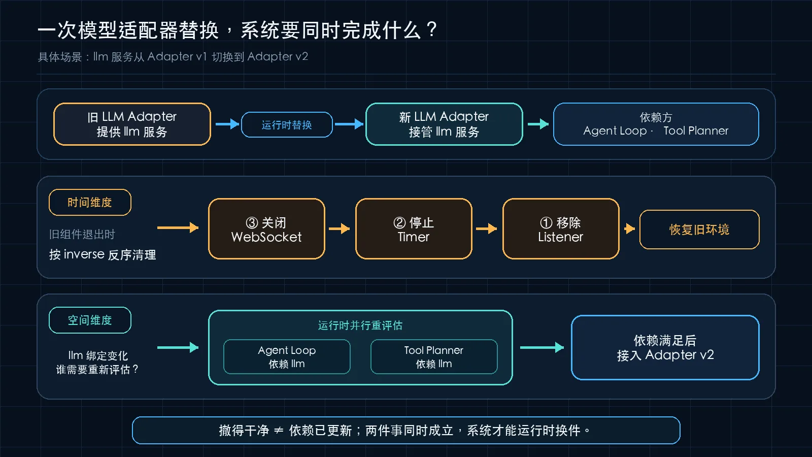 模型适配器替换需要同时完成反序清理与依赖重评估