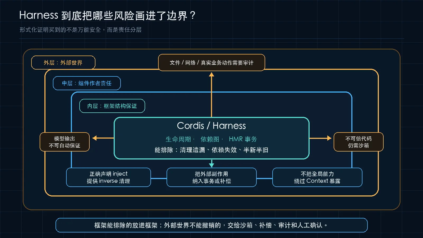 Harness 能排除的放进框架，外部世界不能撤销的交给沙箱、补偿和审计